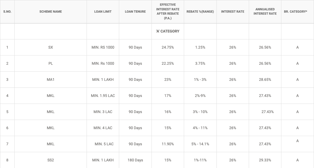 Loan Types